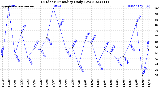 Milwaukee Weather Outdoor Humidity<br>Daily Low