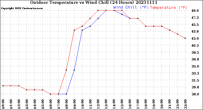 Milwaukee Weather Outdoor Temperature<br>vs Wind Chill<br>(24 Hours)