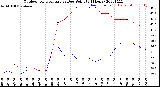 Milwaukee Weather Outdoor Temperature<br>vs Dew Point<br>(24 Hours)