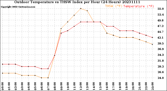 Milwaukee Weather Outdoor Temperature<br>vs THSW Index<br>per Hour<br>(24 Hours)