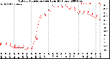 Milwaukee Weather Outdoor Temperature<br>per Hour<br>(24 Hours)