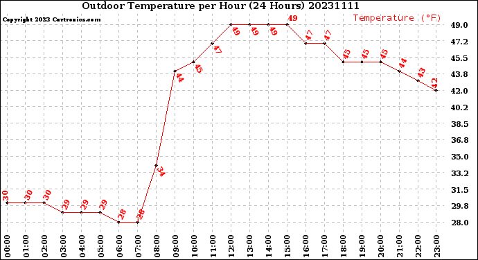 Milwaukee Weather Outdoor Temperature<br>per Hour<br>(24 Hours)
