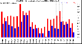 Milwaukee Weather Outdoor Temperature<br>Daily High/Low