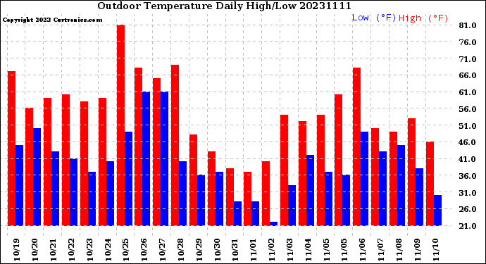 Milwaukee Weather Outdoor Temperature<br>Daily High/Low