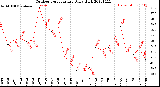 Milwaukee Weather Outdoor Temperature<br>Daily High