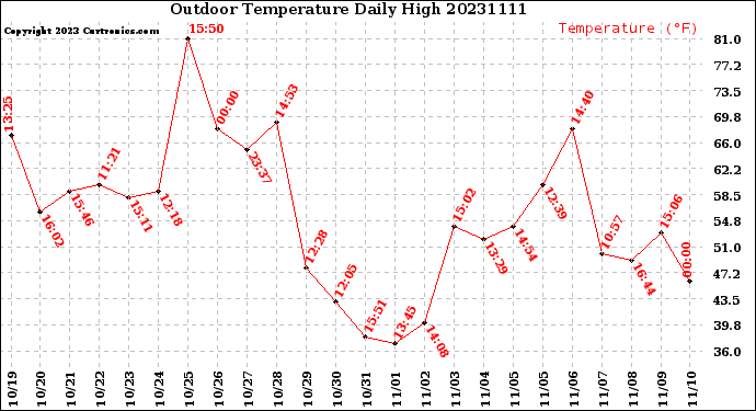 Milwaukee Weather Outdoor Temperature<br>Daily High