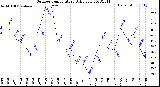 Milwaukee Weather Outdoor Temperature<br>Daily Low