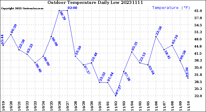 Milwaukee Weather Outdoor Temperature<br>Daily Low