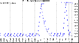 Milwaukee Weather Rain<br>By Day<br>(Inches)