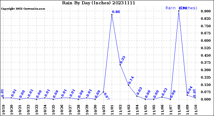 Milwaukee Weather Rain<br>By Day<br>(Inches)