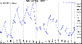 Milwaukee Weather Rain<br>per Month