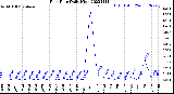 Milwaukee Weather Rain Rate<br>Daily High