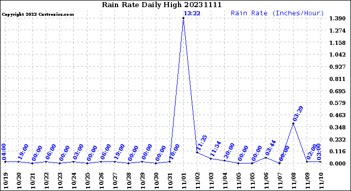 Milwaukee Weather Rain Rate<br>Daily High