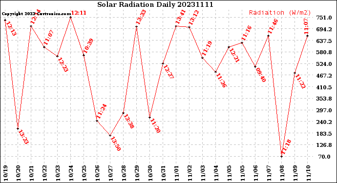 Milwaukee Weather Solar Radiation<br>Daily