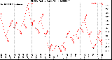Milwaukee Weather THSW Index<br>Daily High