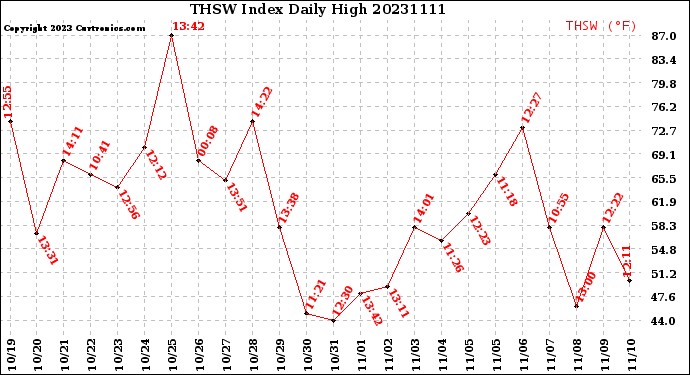 Milwaukee Weather THSW Index<br>Daily High