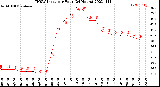 Milwaukee Weather THSW Index<br>per Hour<br>(24 Hours)