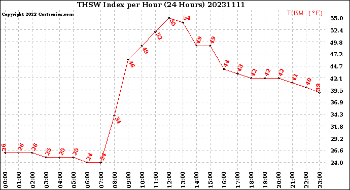 Milwaukee Weather THSW Index<br>per Hour<br>(24 Hours)