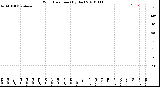 Milwaukee Weather Wind Direction<br>(By Day)