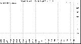 Milwaukee Weather Wind Direction<br>Daily High