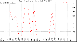 Milwaukee Weather Wind Direction<br>Monthly High