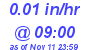 Milwaukee Weather Rain Rate Today