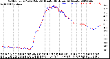 Milwaukee Weather Outdoor Temp / Dew Point<br>by Minute<br>(24 Hours) (Alternate)