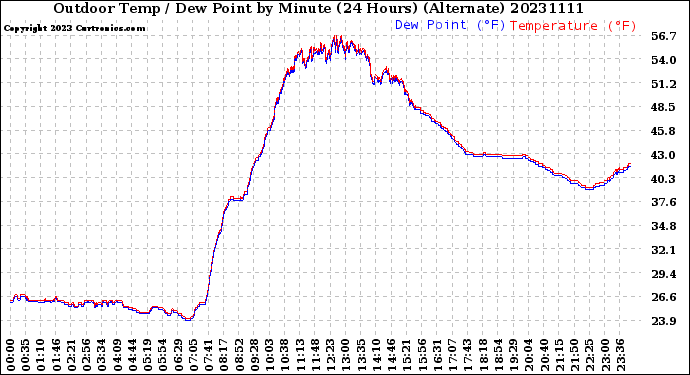 Milwaukee Weather Outdoor Temp / Dew Point<br>by Minute<br>(24 Hours) (Alternate)