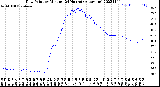 Milwaukee Weather Dew Point<br>by Minute<br>(24 Hours) (Alternate)