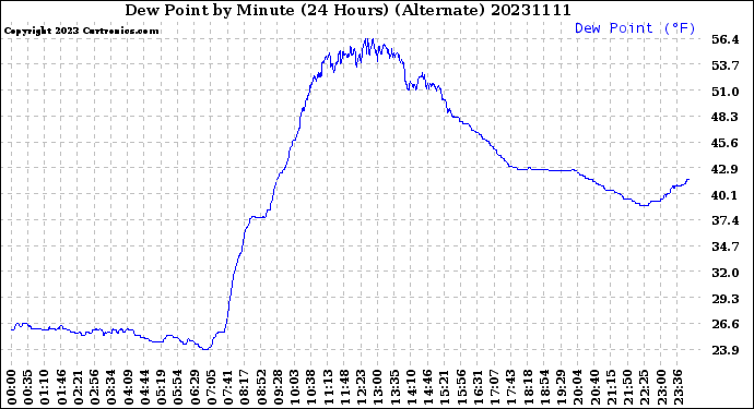 Milwaukee Weather Dew Point<br>by Minute<br>(24 Hours) (Alternate)