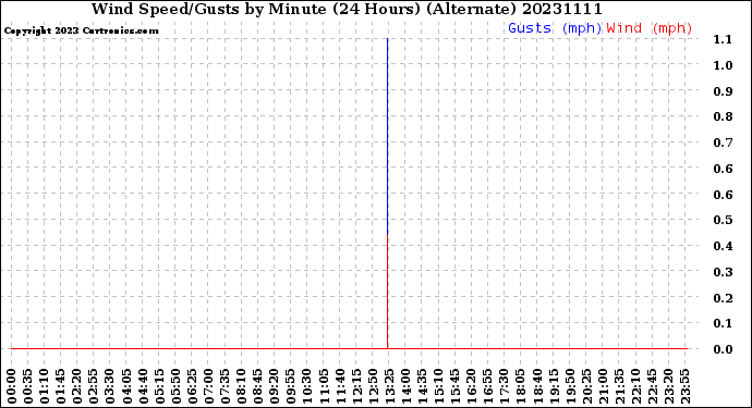 Milwaukee Weather Wind Speed/Gusts<br>by Minute<br>(24 Hours) (Alternate)
