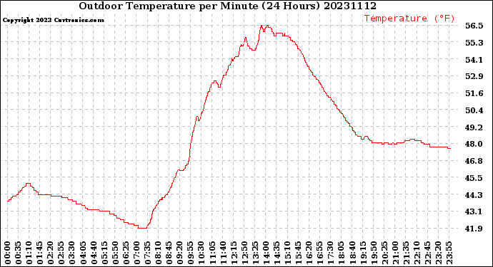Milwaukee Weather Outdoor Temperature<br>per Minute<br>(24 Hours)