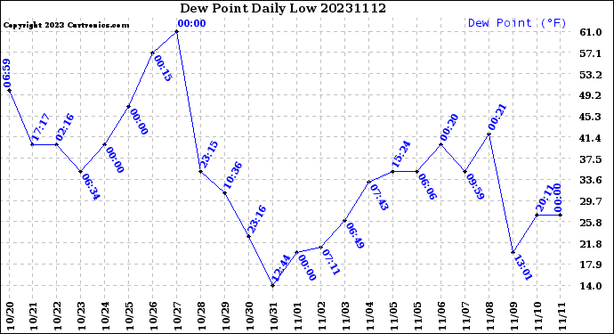 Milwaukee Weather Dew Point<br>Daily Low