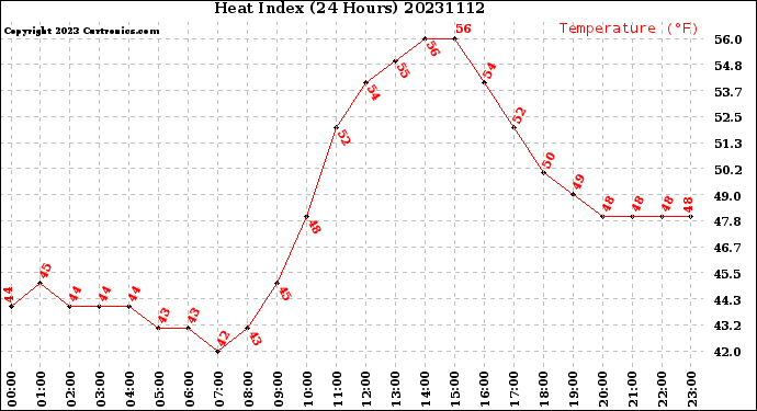 Milwaukee Weather Heat Index<br>(24 Hours)