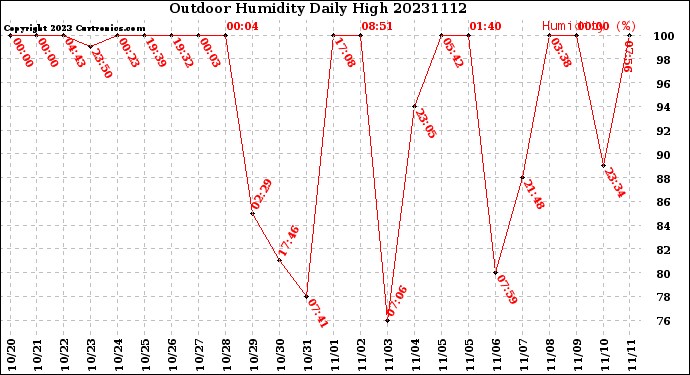 Milwaukee Weather Outdoor Humidity<br>Daily High