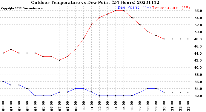 Milwaukee Weather Outdoor Temperature<br>vs Dew Point<br>(24 Hours)