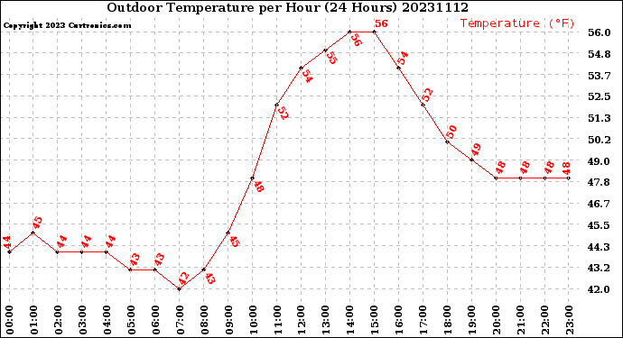 Milwaukee Weather Outdoor Temperature<br>per Hour<br>(24 Hours)