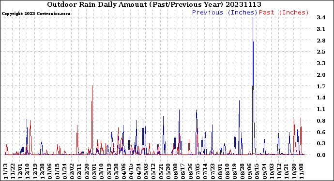Milwaukee Weather Outdoor Rain<br>Daily Amount<br>(Past/Previous Year)