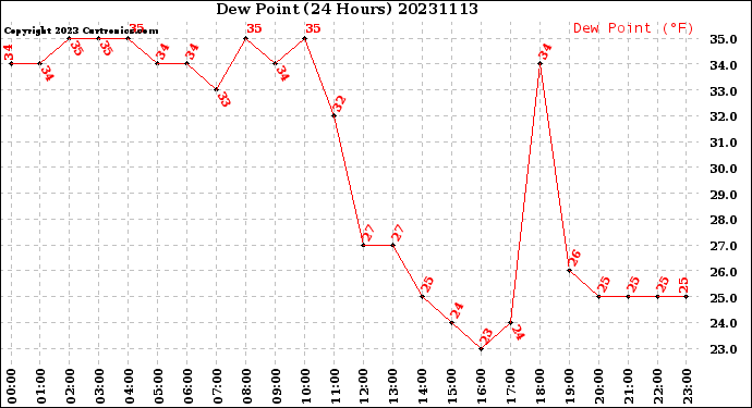 Milwaukee Weather Dew Point<br>(24 Hours)