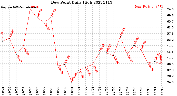 Milwaukee Weather Dew Point<br>Daily High