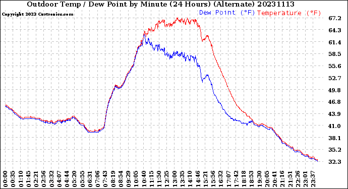 Milwaukee Weather Outdoor Temp / Dew Point<br>by Minute<br>(24 Hours) (Alternate)
