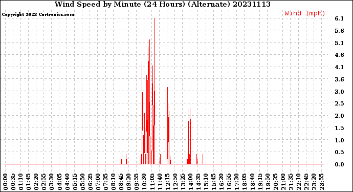 Milwaukee Weather Wind Speed<br>by Minute<br>(24 Hours) (Alternate)