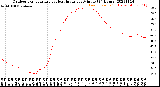 Milwaukee Weather Outdoor Temperature<br>vs Heat Index<br>per Minute<br>(24 Hours)