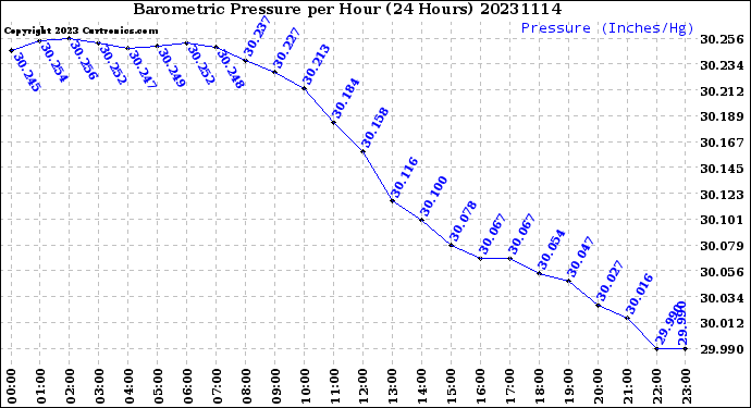 Milwaukee Weather Barometric Pressure<br>per Hour<br>(24 Hours)