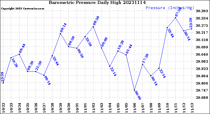 Milwaukee Weather Barometric Pressure<br>Daily High