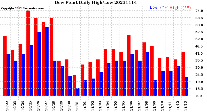 Milwaukee Weather Dew Point<br>Daily High/Low