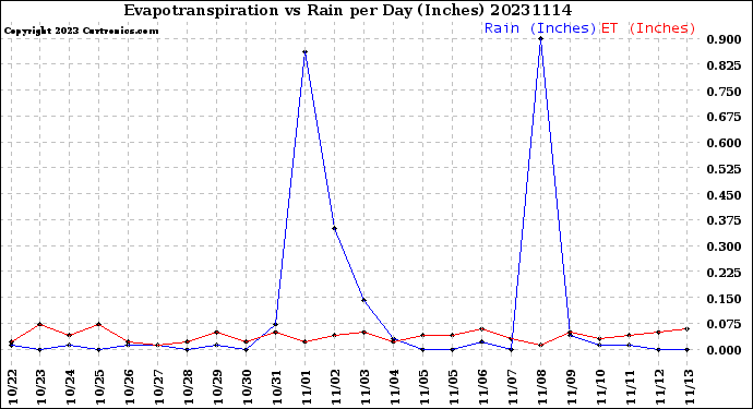 Milwaukee Weather Evapotranspiration<br>vs Rain per Day<br>(Inches)