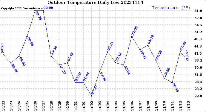 Milwaukee Weather Outdoor Temperature<br>Daily Low
