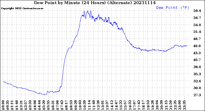 Milwaukee Weather Dew Point<br>by Minute<br>(24 Hours) (Alternate)