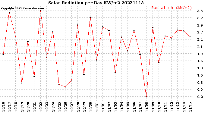 Milwaukee Weather Solar Radiation<br>per Day KW/m2